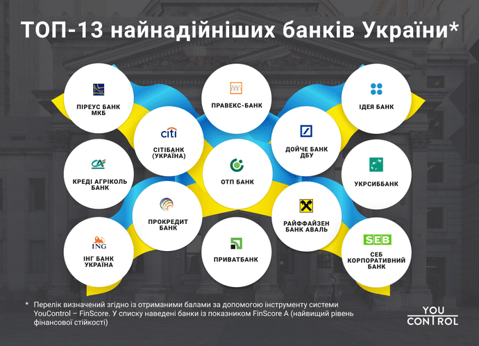 Рейтинг надійних банків України 2019 року