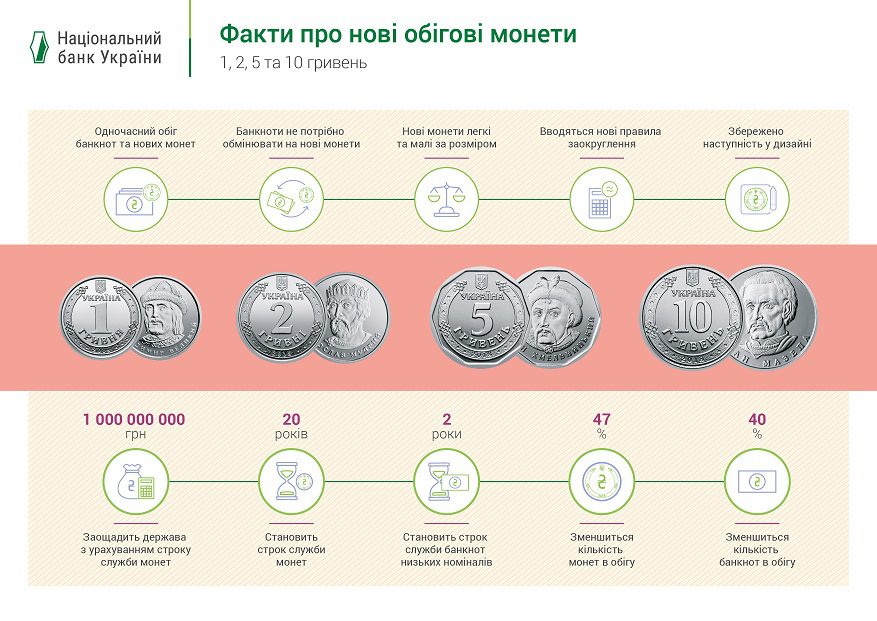Факти про монети України