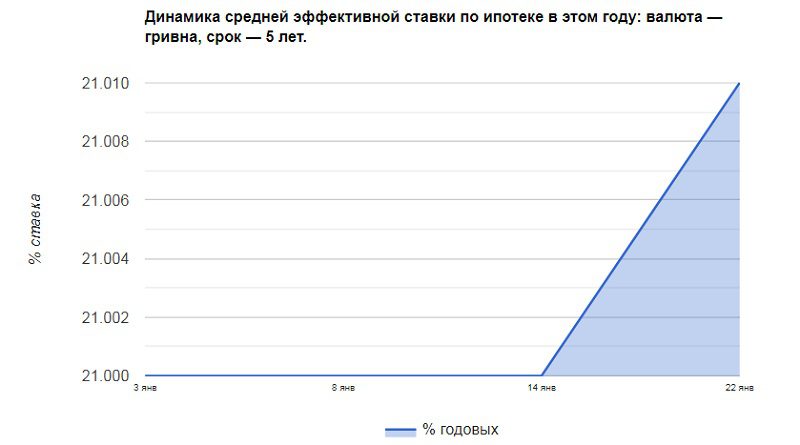 відсоток кредиту на житло в Україні на вторинному ринку