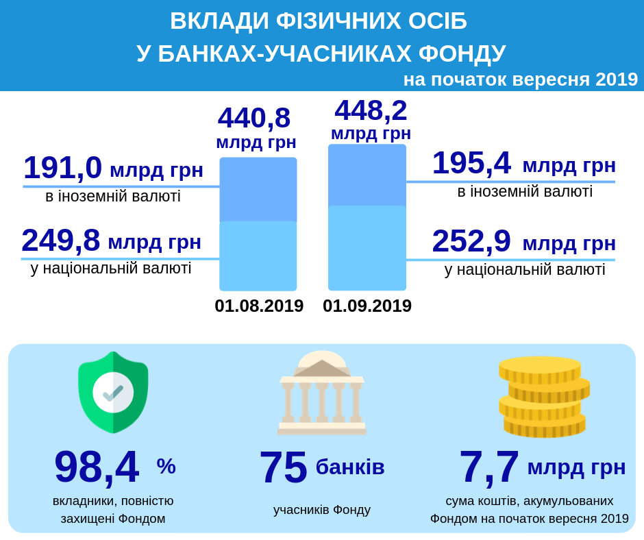 Зросла кількість депозитів в Банках України