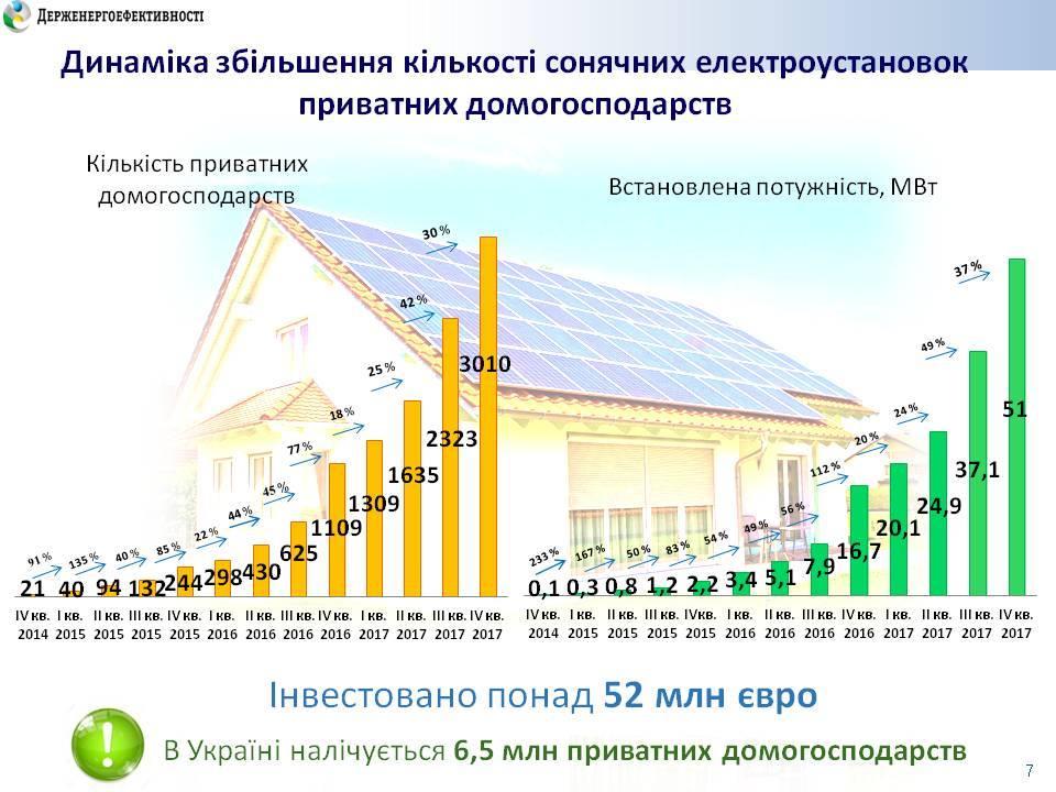 збільшення рівня сонячної енергетики в Україні