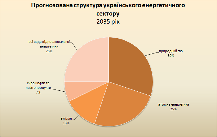 структура енергетичного ринку України бізнес ідея