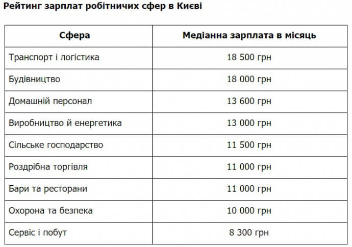 Названо середні заробітні плати в Києві