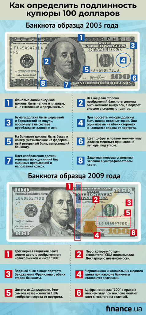 Основні прихнаки, за якими можна виявити підроблені доларі або іншу іноземну валютут