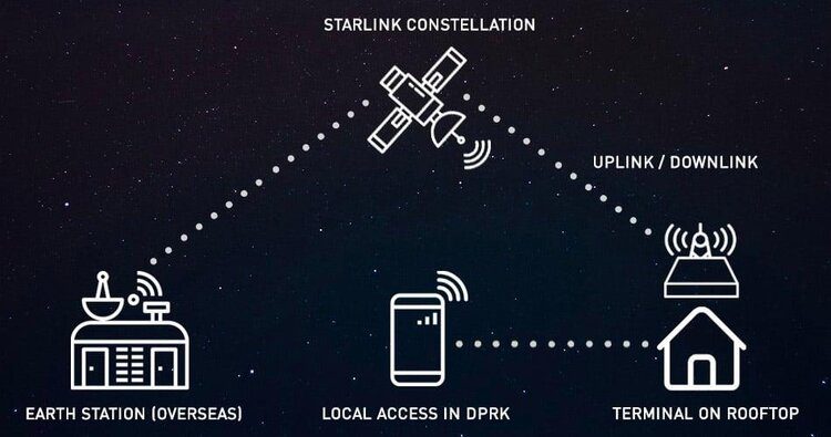 Основні переваги інтернету Starlink