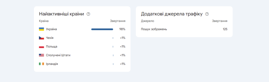 новий звіт Статистика Search Console, оцінка статистики та популярності запитуваності по окремих сторінках сайту